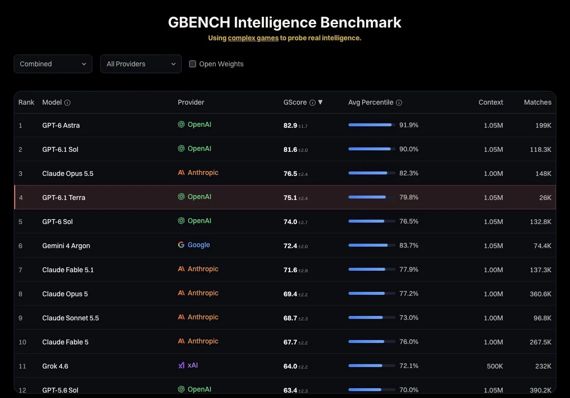 GBENCH 综合榜:GPT-6.1 Terra 75.1 分排第 4,在 GPT-6 Astra、GPT-6.1 Sol、Opus 5.5 之后,Gemini 4 Argon 之前