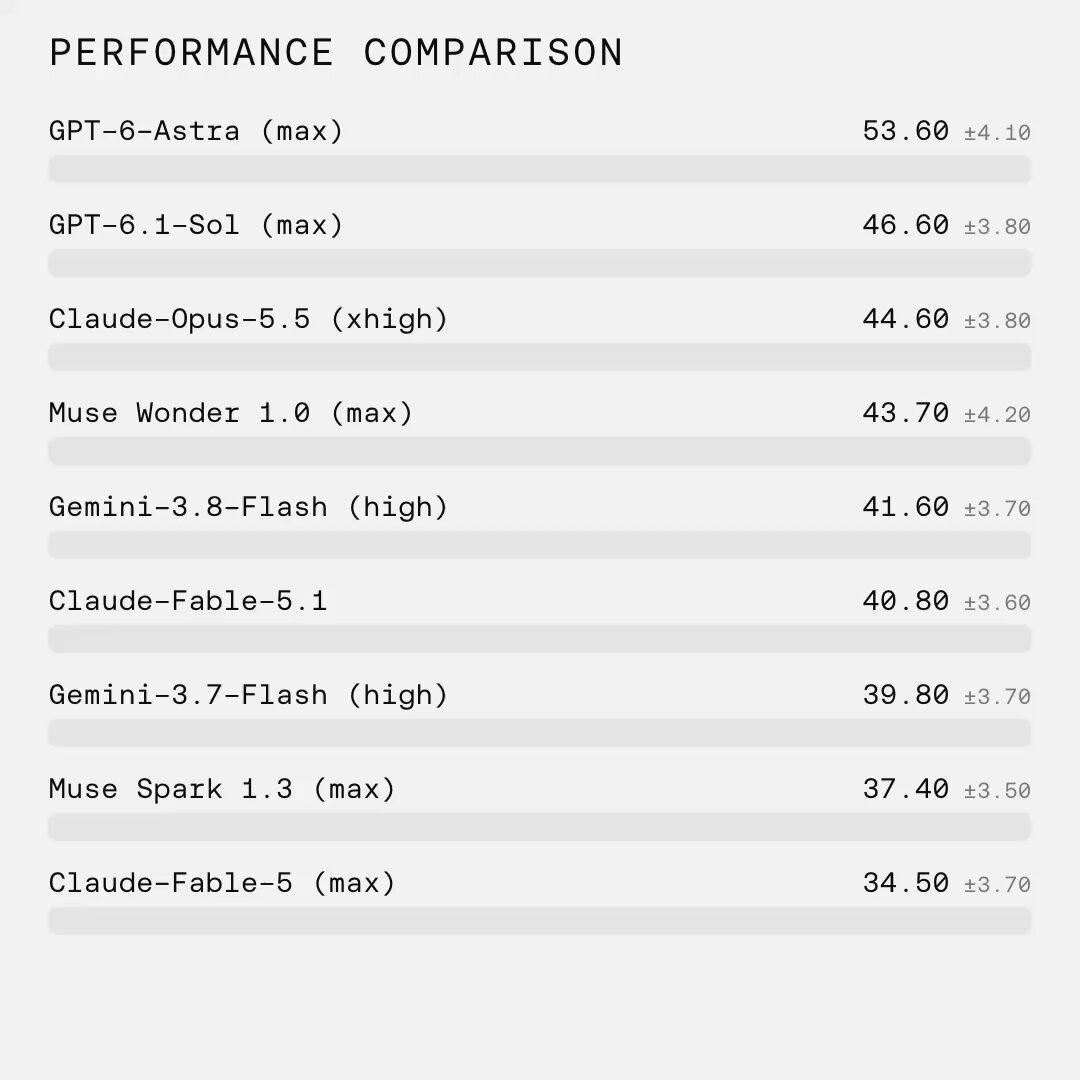 Gemini 4 Argon 在 HSS 基准以 55.4% 反超 Astra