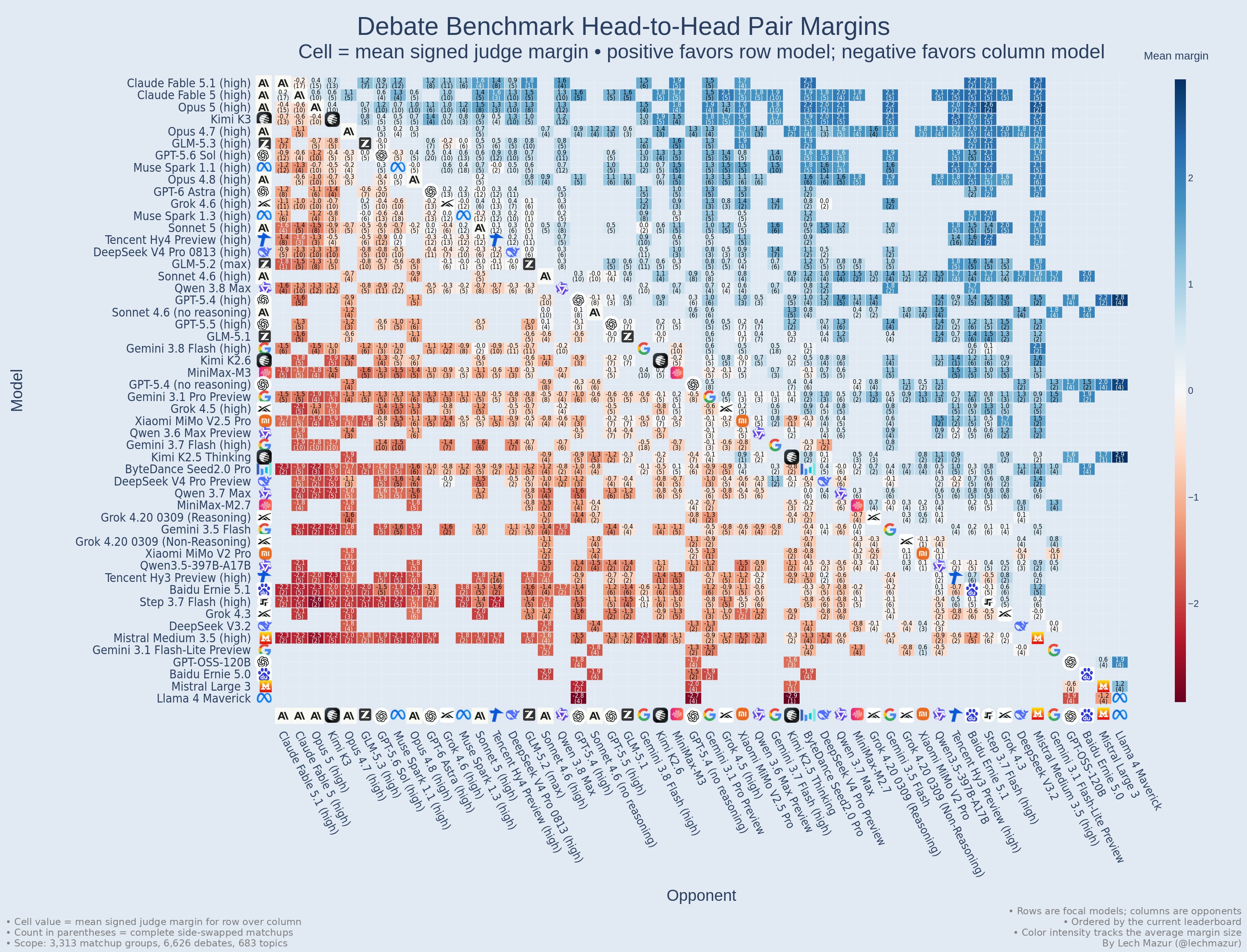 Debate Benchmark: GPT-6 Astra trails GPT-5.6 Sol by 39 points (image 2 of 3)