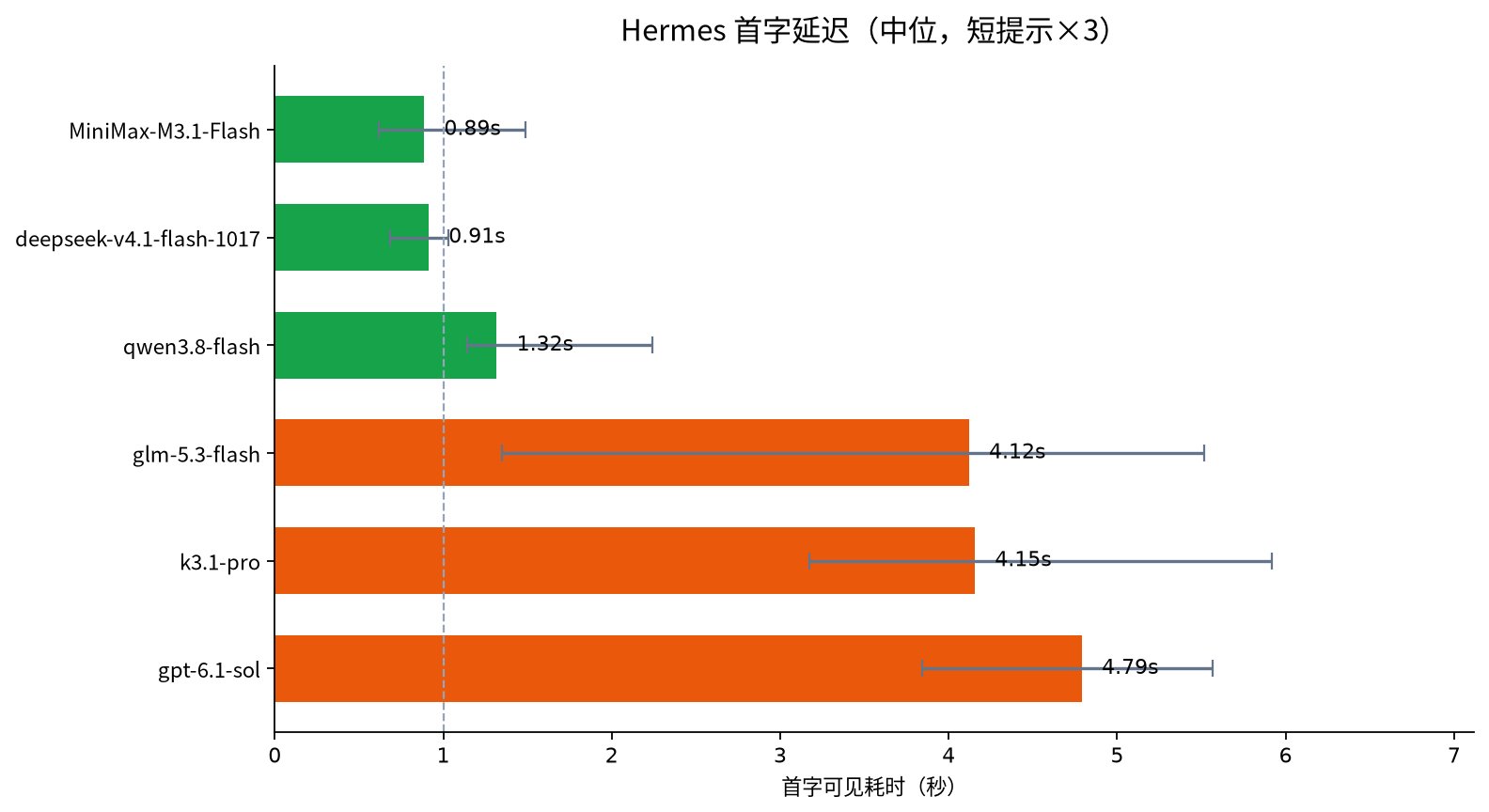 Hermes 首字延迟实测：V4.1 Flash 中位 0.91s 排第二