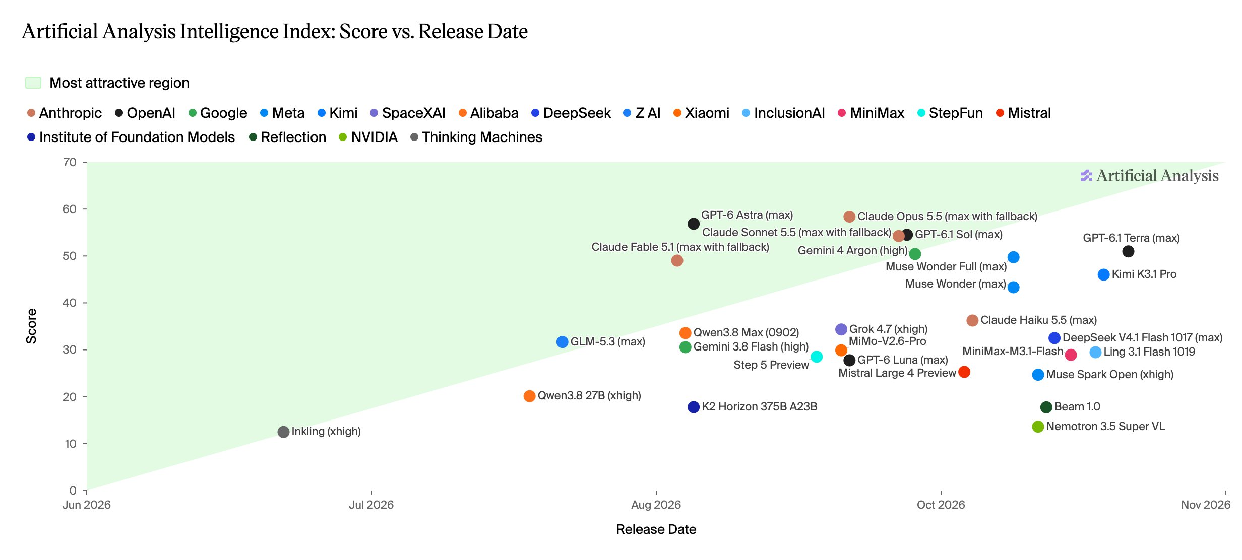 Artificial Analysis Intelligence Index v5: Gemini 4 Argon lands sixth at 50