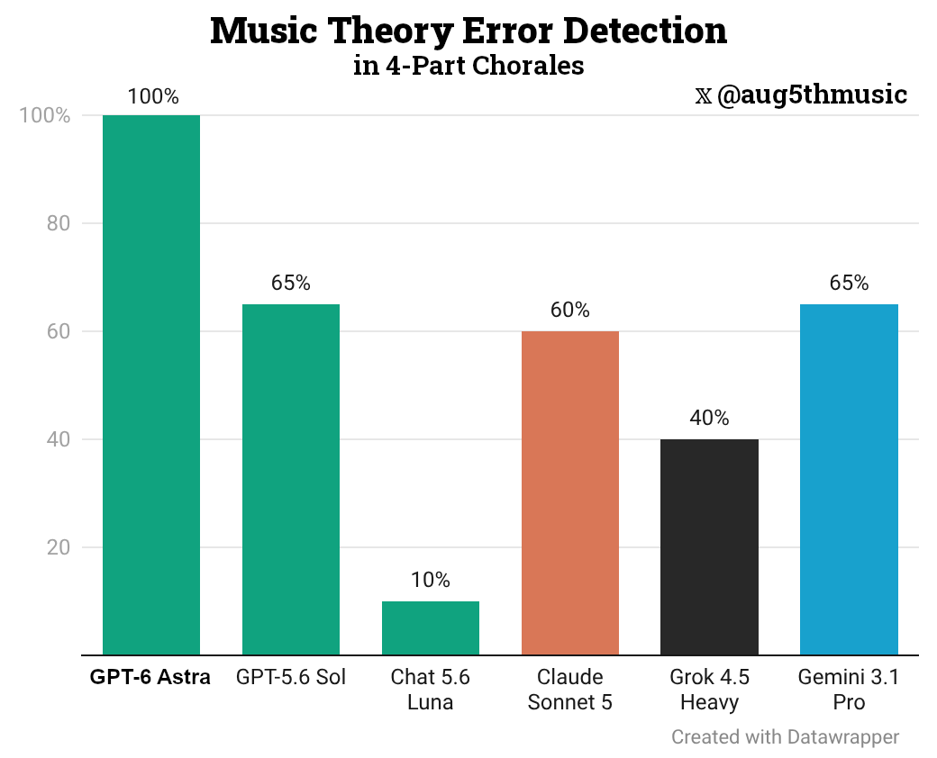 Astra scores 100% on a music error detection test