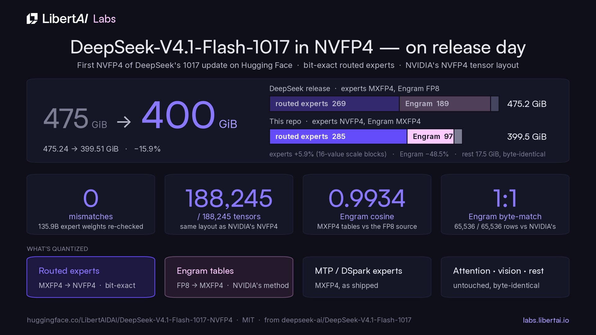 DeepSeek V4.1 Flash 1017 首个 NVFP4 量化版发布