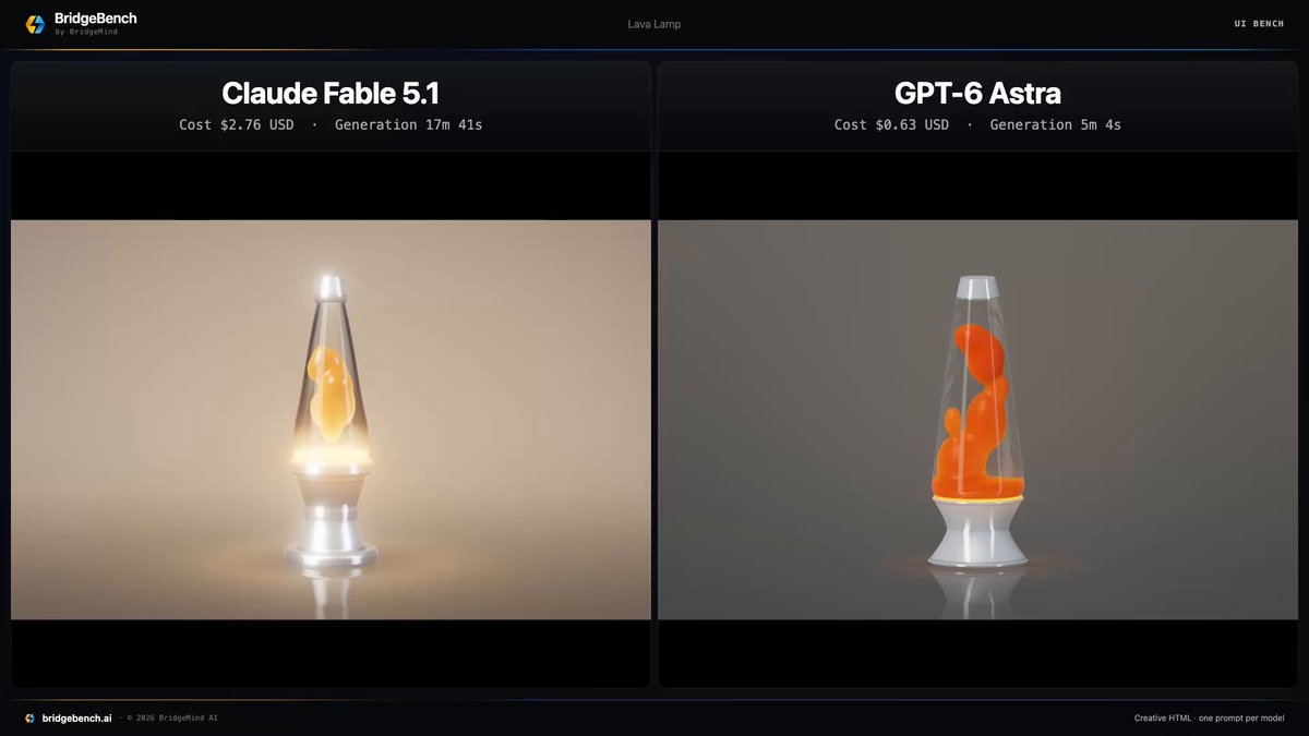 GPT-6 Astra beats Fable 5.1 on the lava lamp test at a quarter of the cost