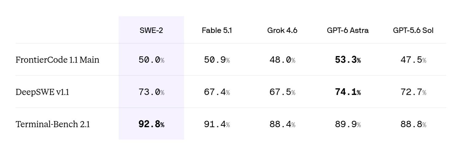 Cognition releases SWE-2, still behind GPT-6 Astra on benchmarks