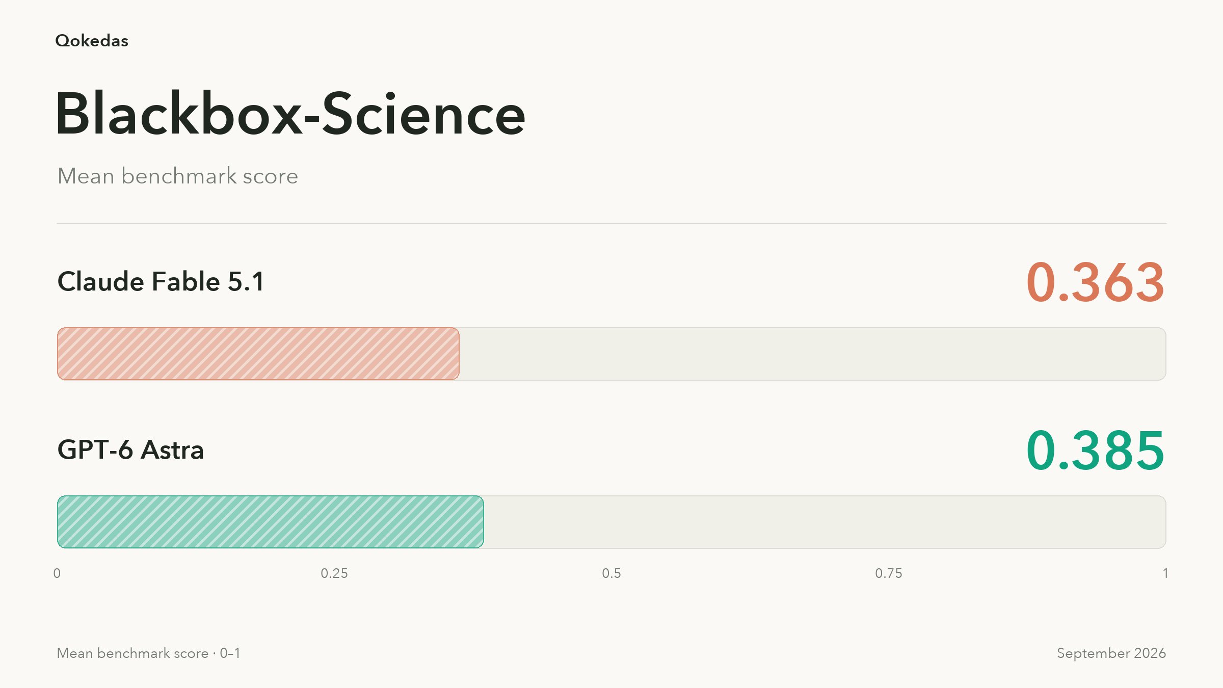 Blackbox-Science benchmark: Astra edges out Claude
