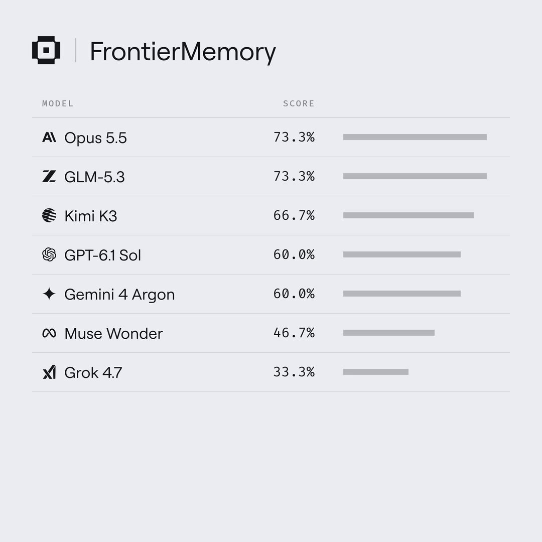 Letta FrontierMemory 榜：V4.1 Flash 胜过 GPT-6.1 Sol 与 Gemini 4