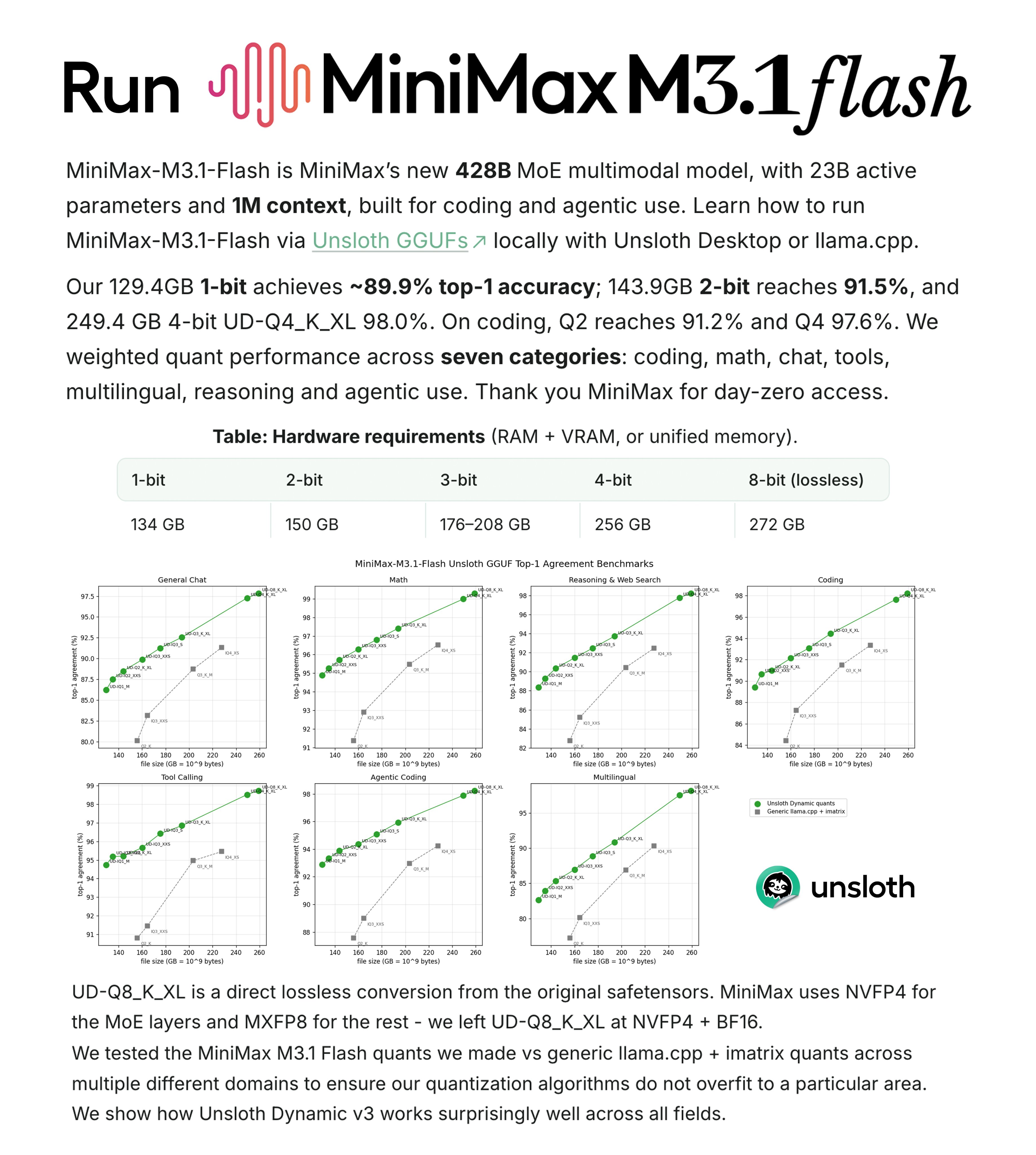 Unsloth 发布 M3.1 Flash 2-bit GGUF：150GB 内存可跑