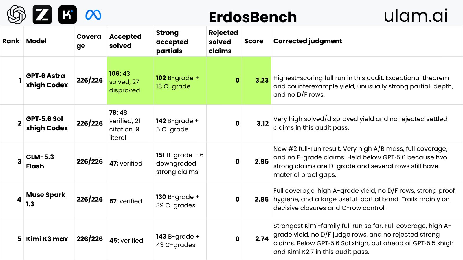 GPT-6 Astra tops ErdosBench math benchmark