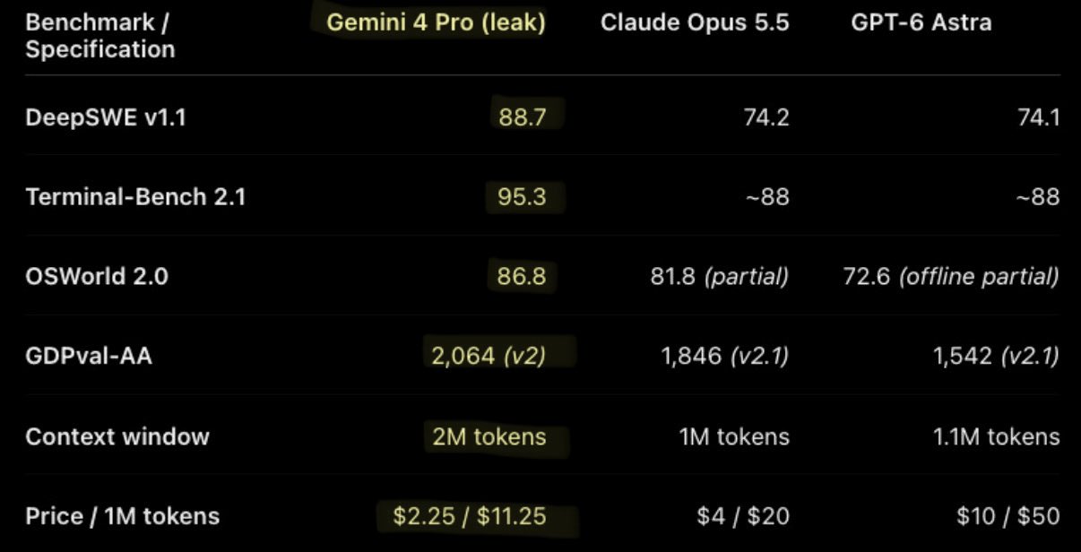 Gemini 4 Pro 泄漏图称大幅领先 Astra 与 Opus 5.5