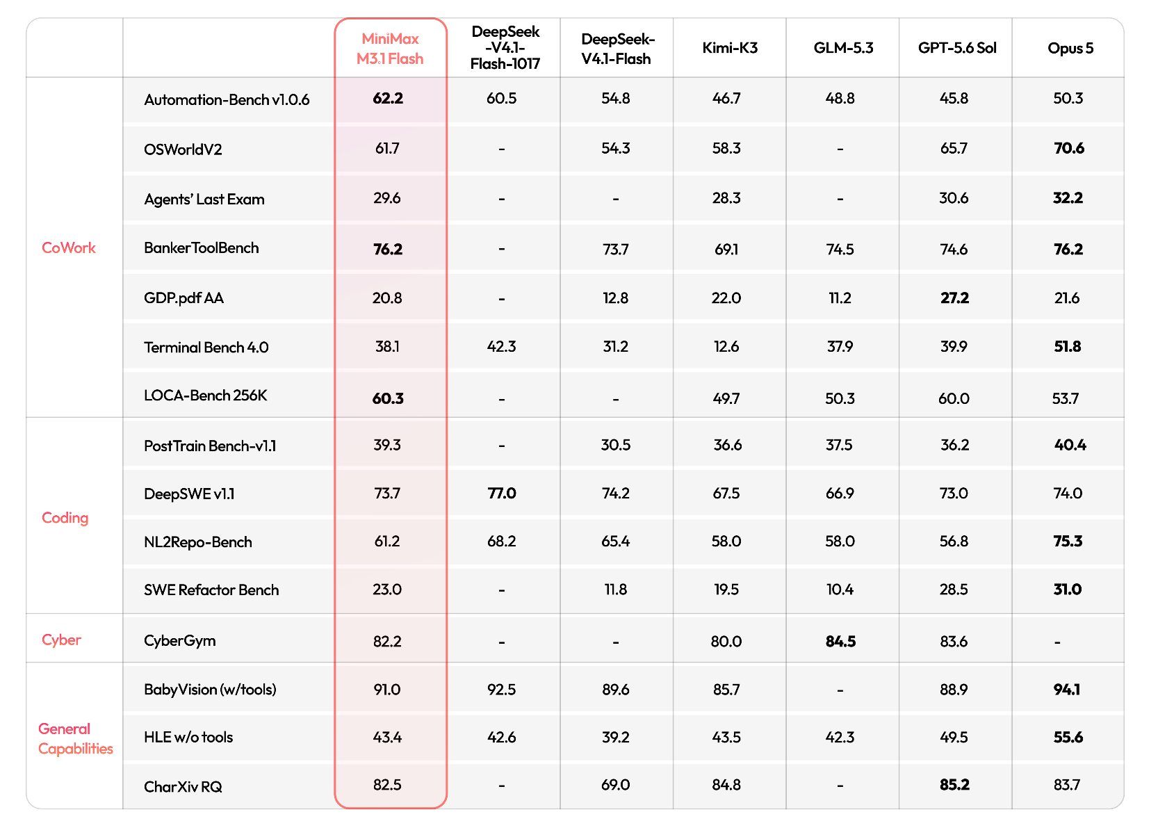 ModelScope summarizes M3.1 Flash specs and scores: 62.8 Automation-Bench, 73.7% DeepSWE