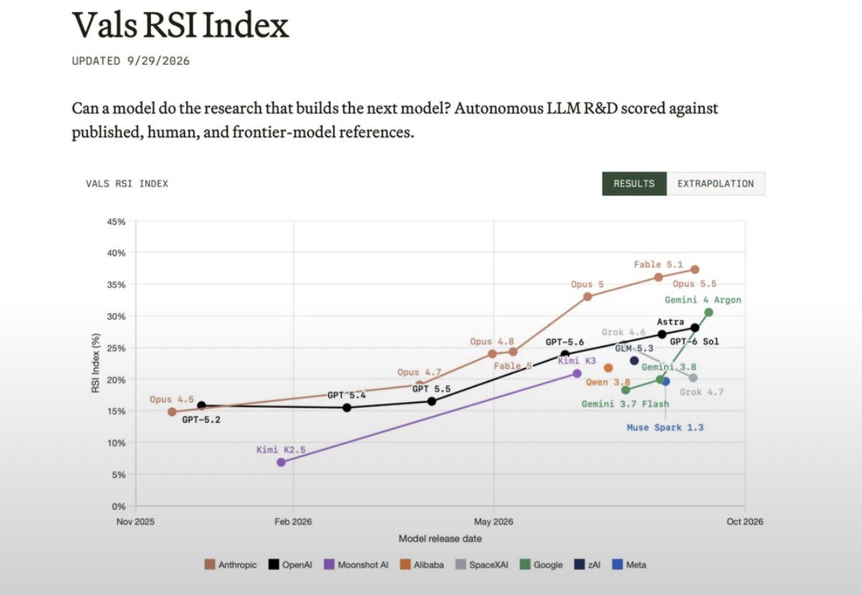 Google passes OpenAI on VAL RSI index, credited to Gemini 4 Argon