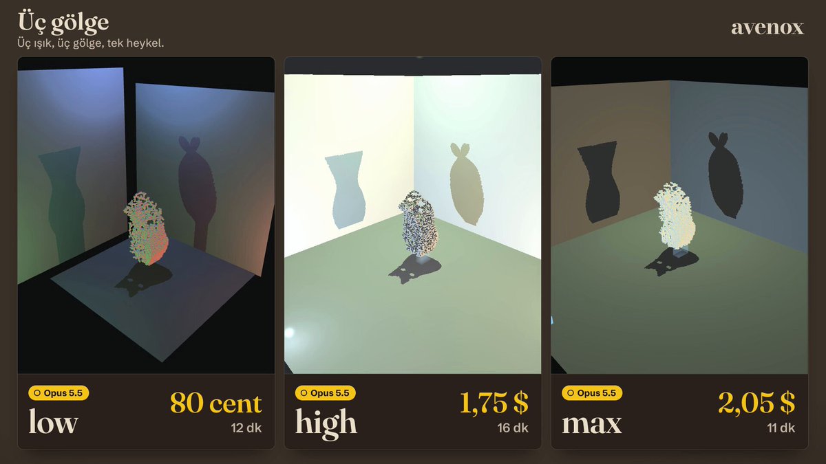 Opus 5.5 三档算力做同一雕塑视频