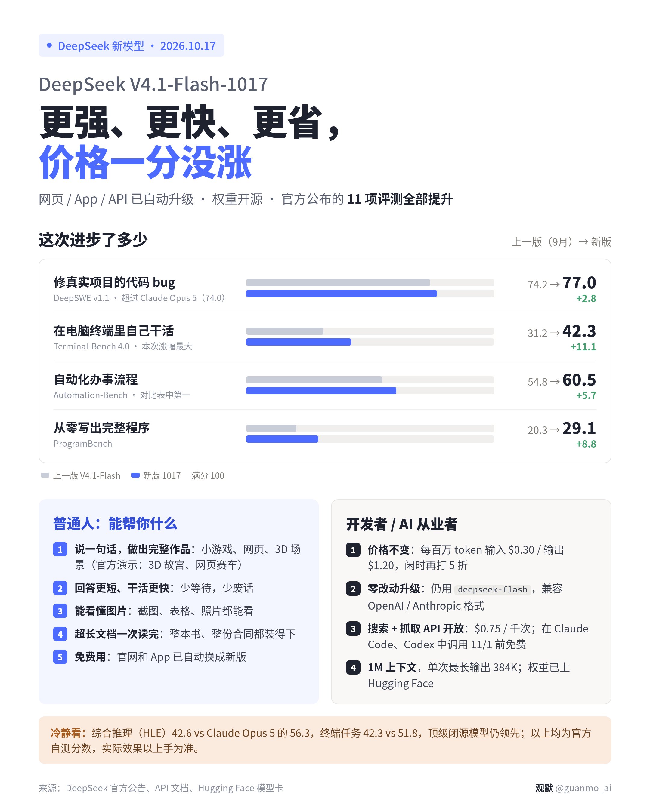 一张图总结 DeepSeek 更新：价格未涨、能力变强