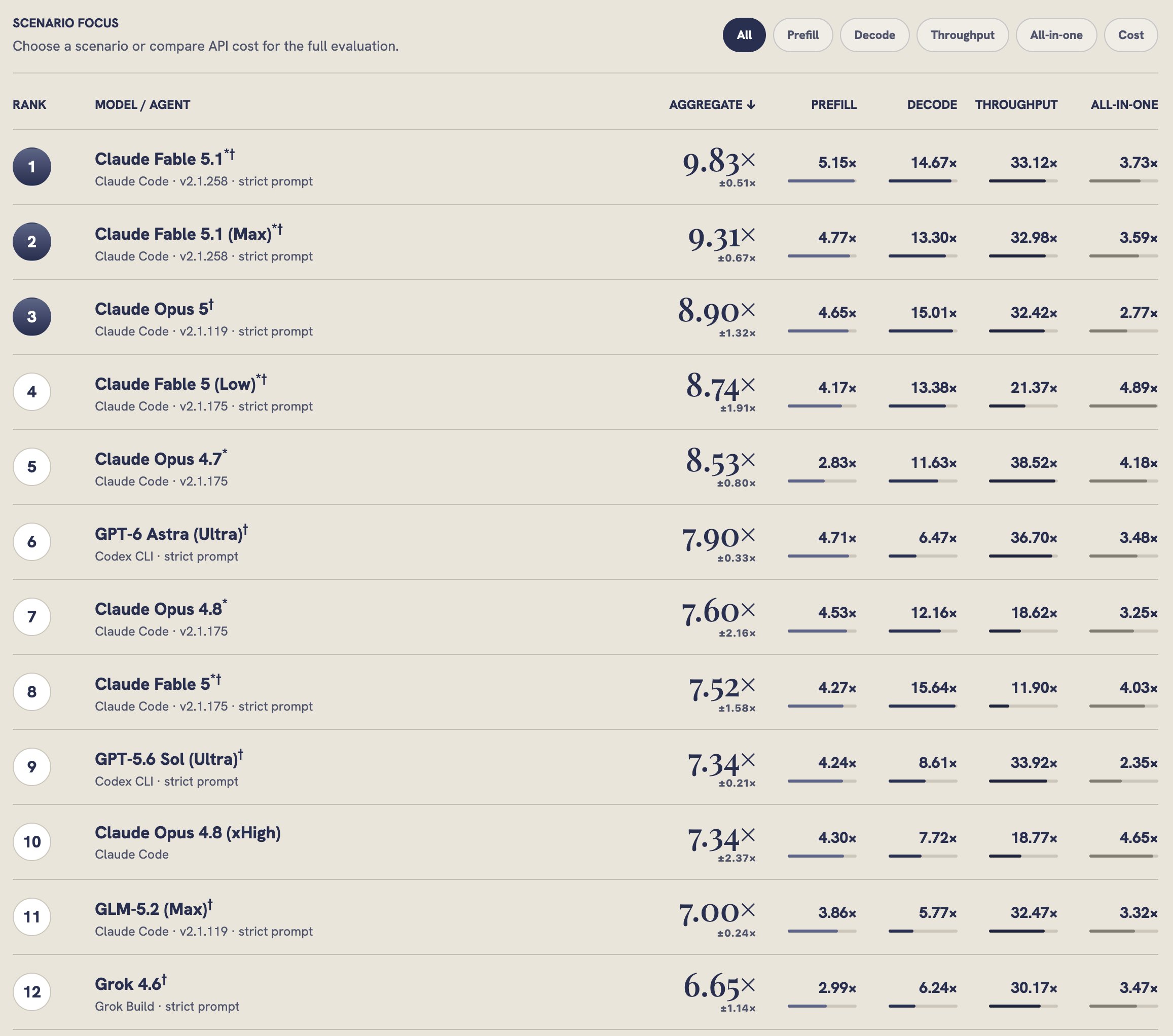 InferenceBench: Fable 5.1 leads with 9.83x speedup, ahead of GPT-6 Astra Ultra