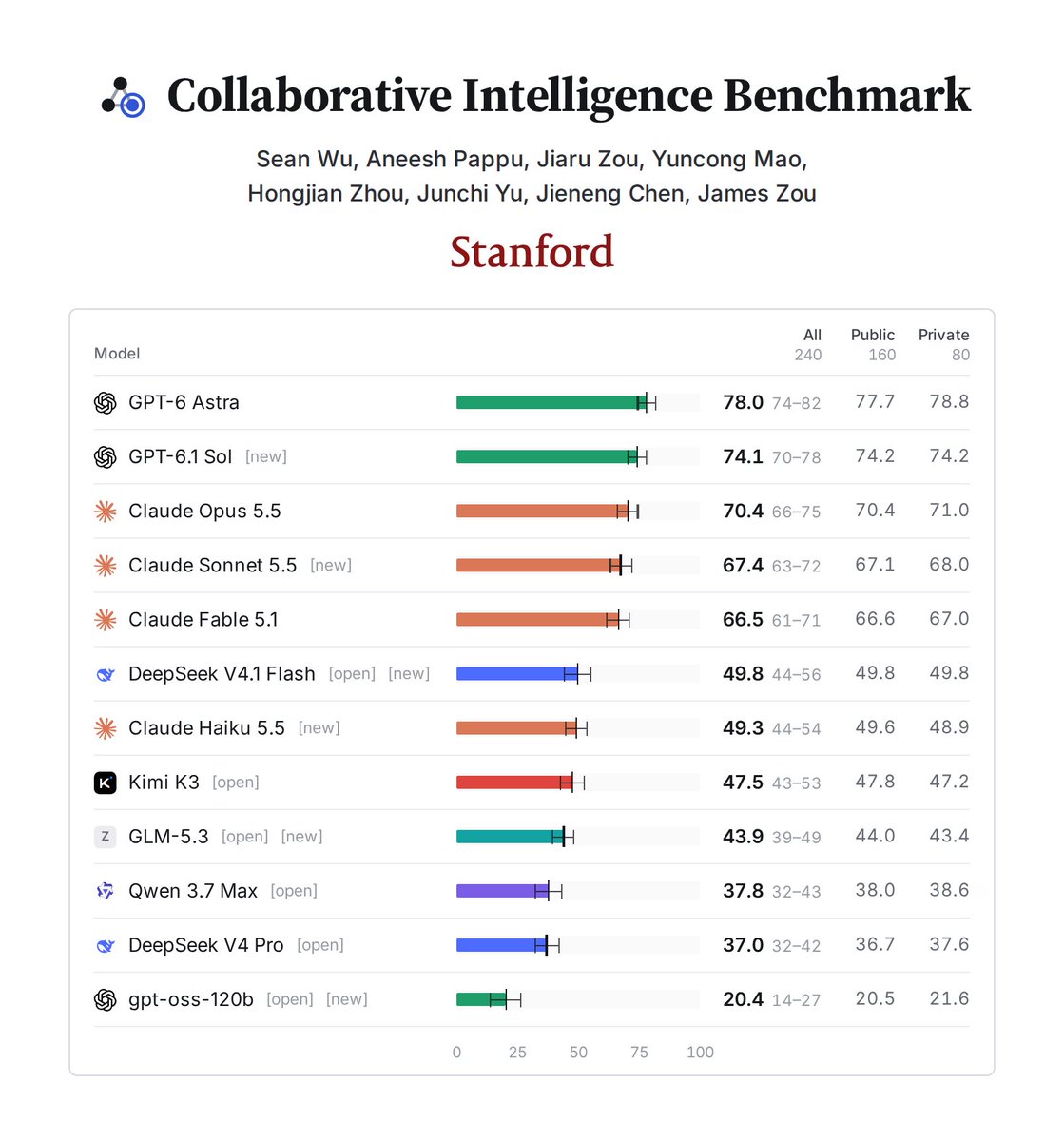 Collaborative Intelligence Benchmark：测 AI 团队协作