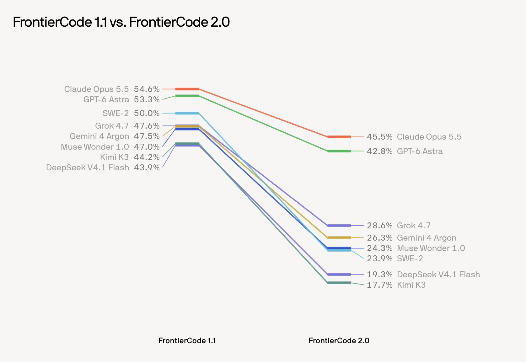 FrontierCode 2.0 排名:Gemini 4 Argon 从榜首跌至中游(第 1 张,共 2 张)