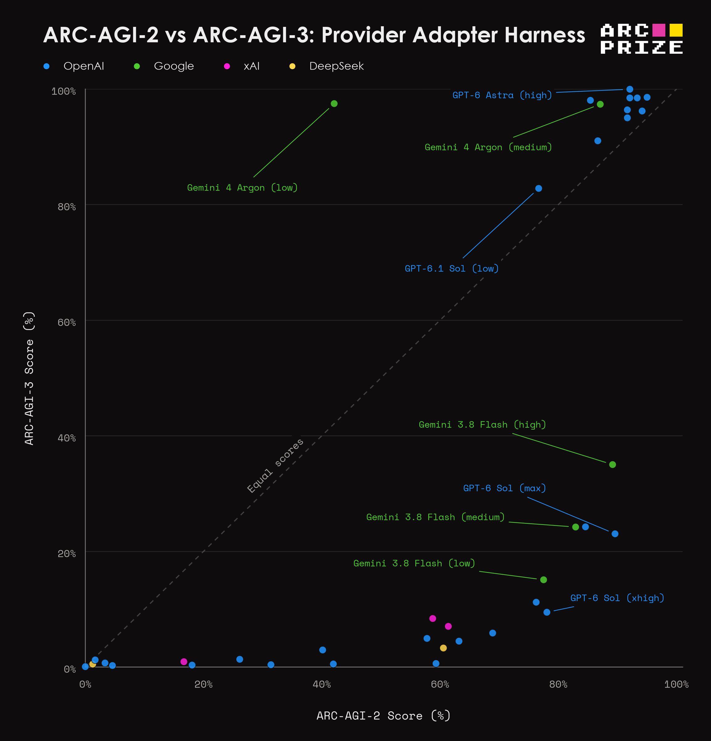 ARC-AGI-3: Gemini 4 Argon hits 97.5% at low reasoning, an outlier