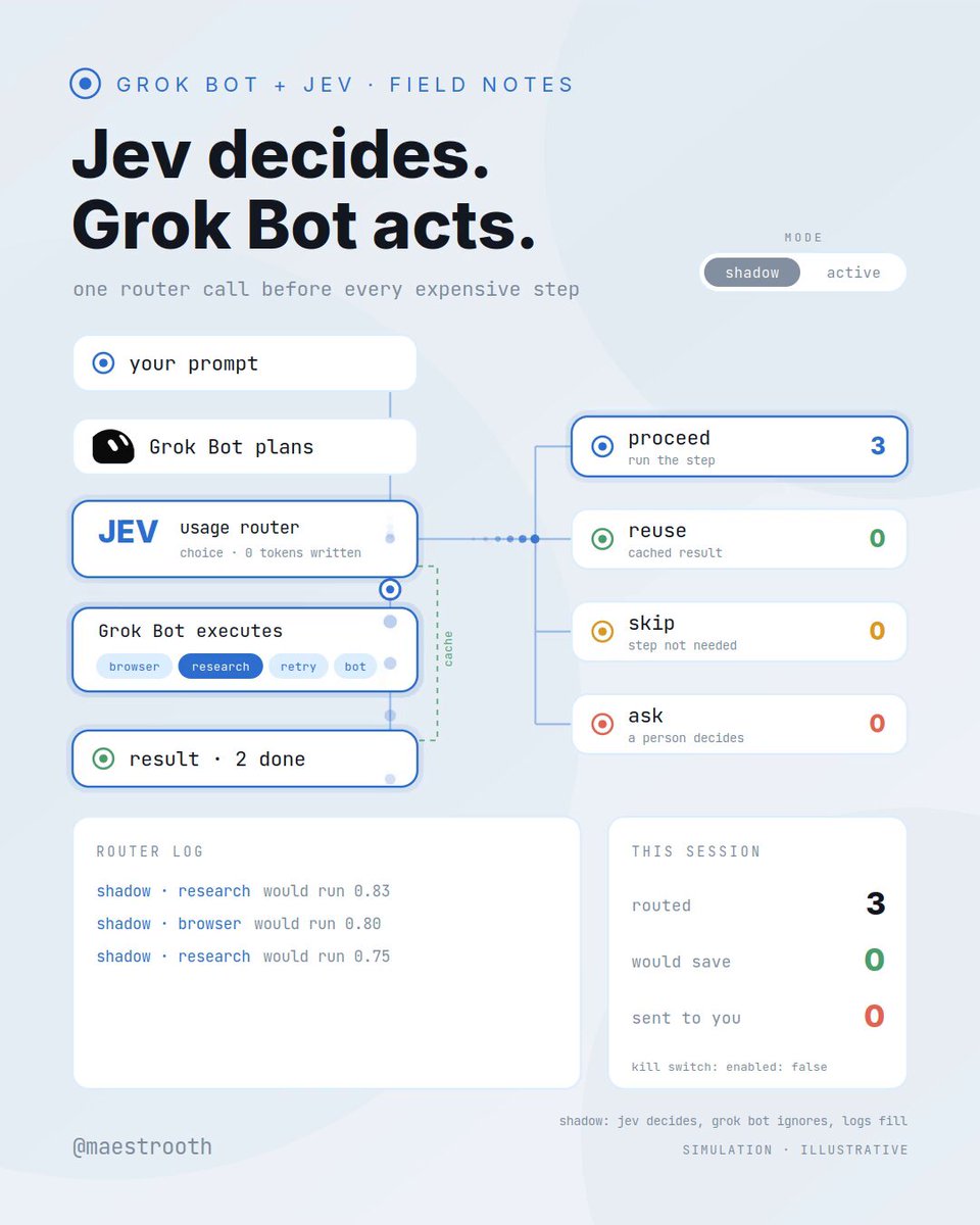 Jev 路由 + Grok Bot 的 5 分钟 Agent 搭建流程