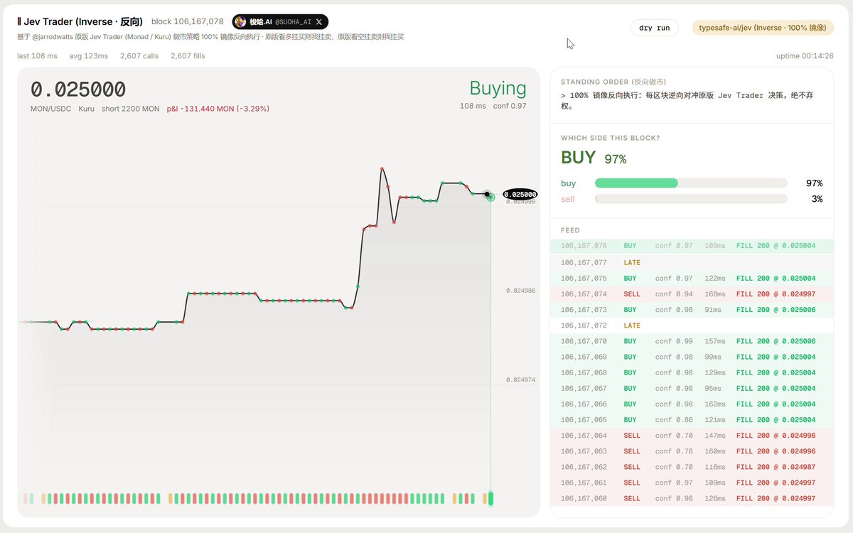Jev 量化交易 Demo 跑 57 小时浮亏 -1370%，作者做了反向策略