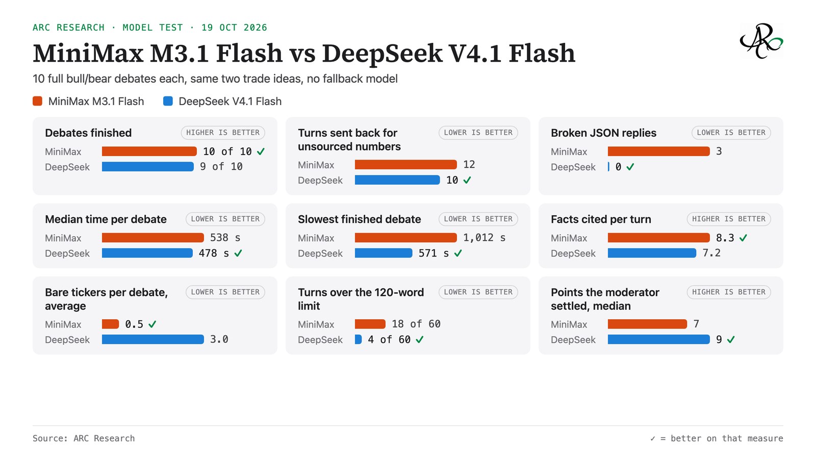 M3.1 Flash vs DeepSeek V4.1 Flash：各跑 10 场多空辩论