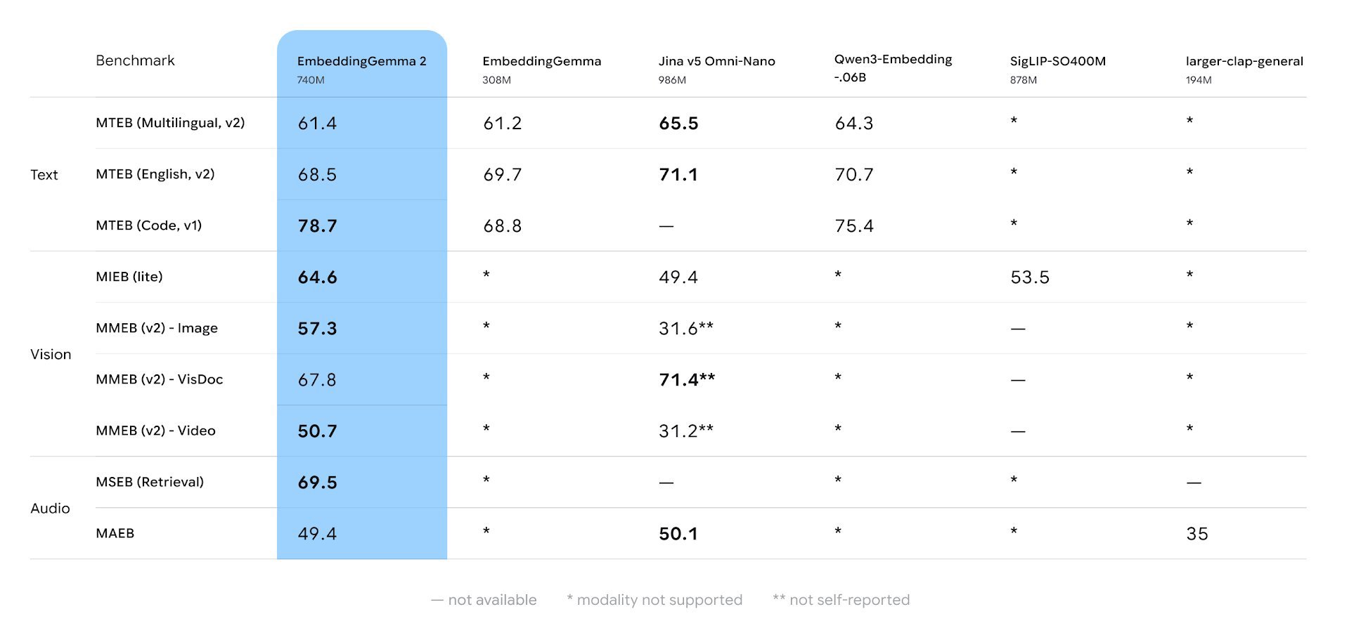 Google releases EmbeddingGemma 2 and Nano Banana 2.1 as users ask about Gemini 4 Argon