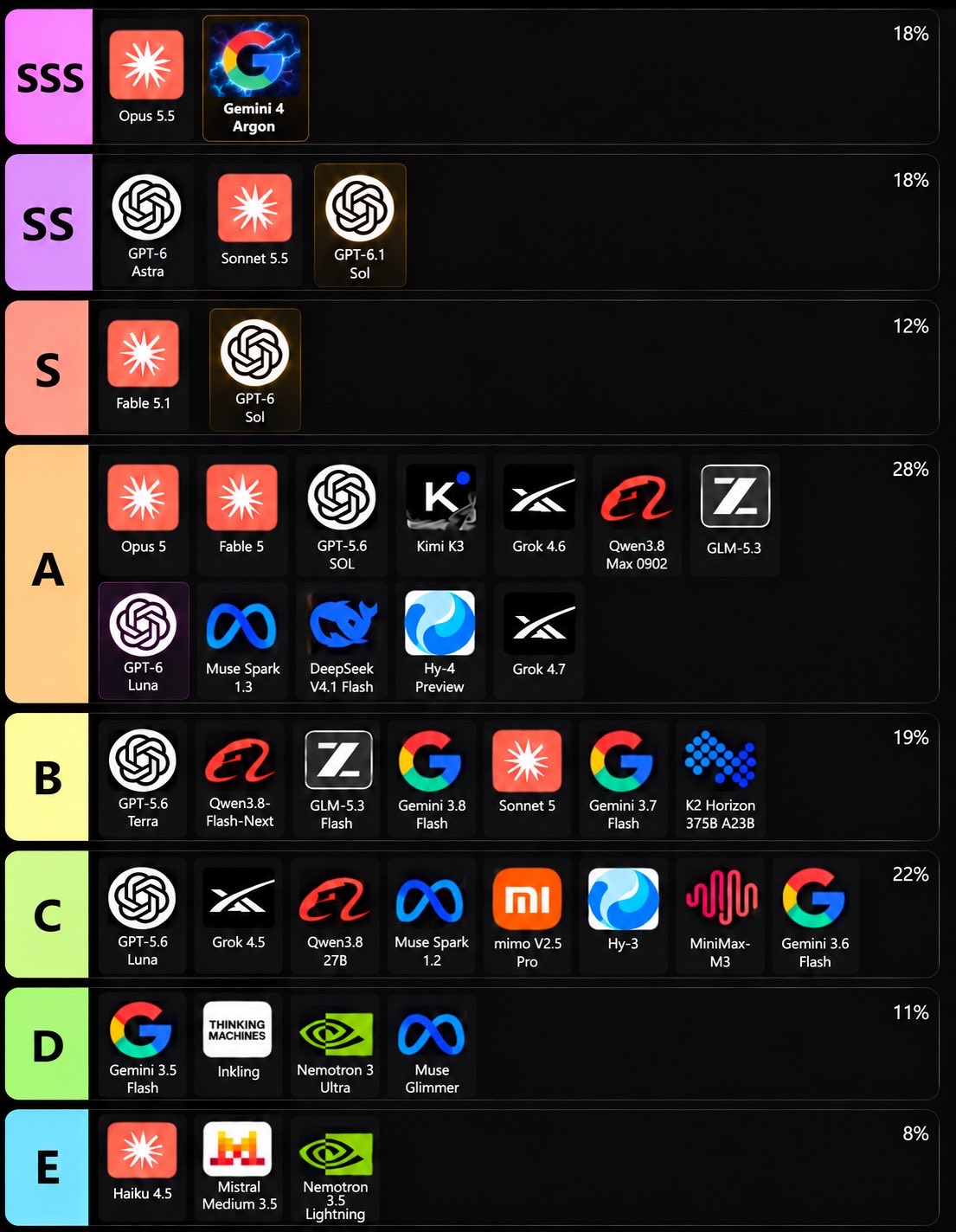 Latest AI model tier chart lists unreleased Gemini 4 Argon as anticipated