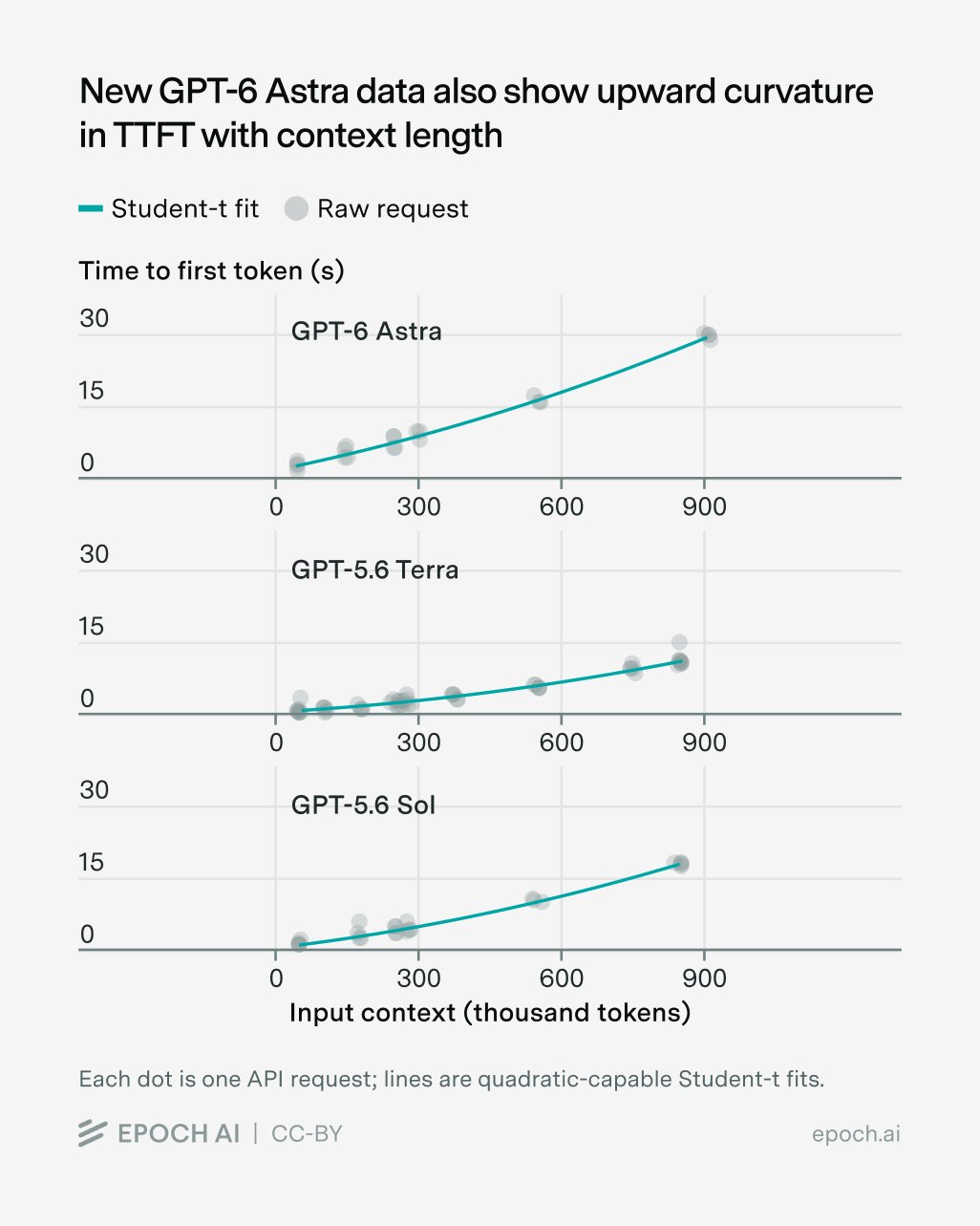 Epoch AI adds latency data for GPT-6 Astra's long-context pricing