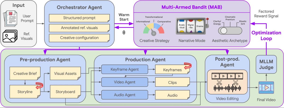 Google Research releases unified multi-agent video generation framework