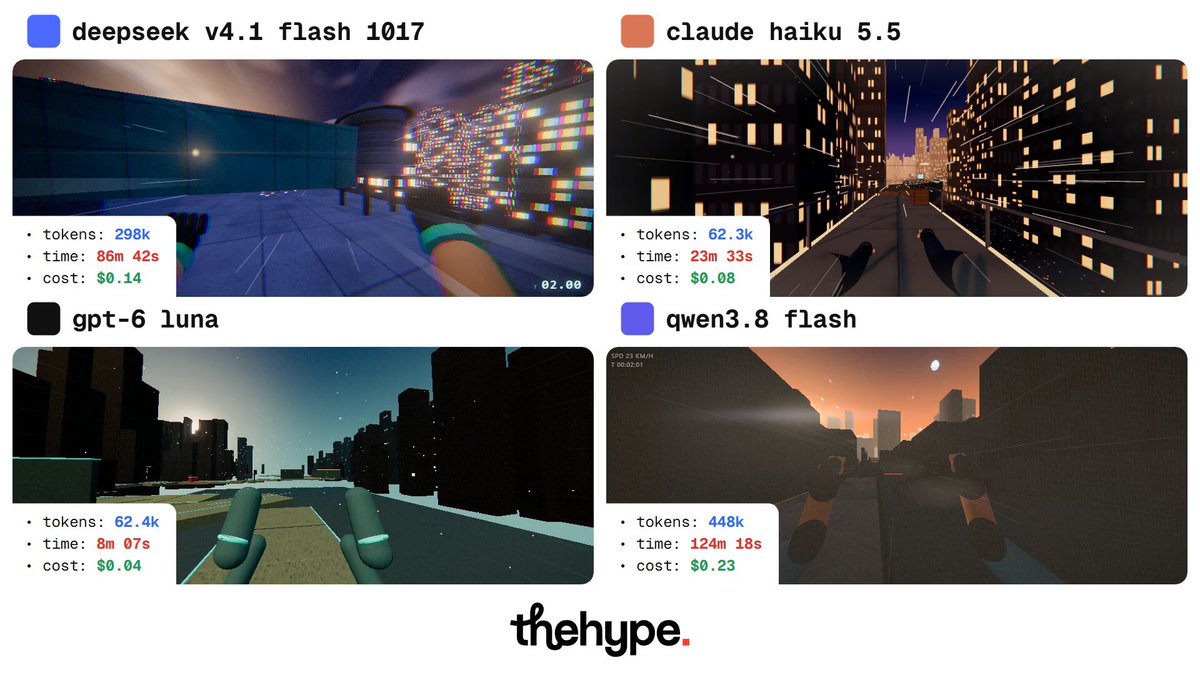 四款 Flash 模型同题对比：V4.1 Flash 做第一人称跑酷，$0.141 耗时 1h27m