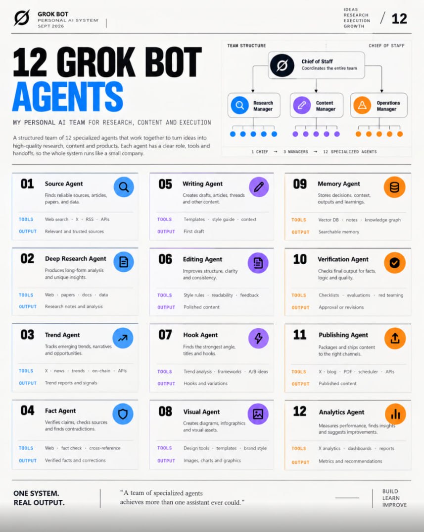 把 Grok Bot 当公司来跑：1+3+12 多智能体架构