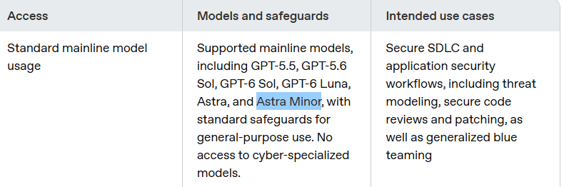 OpenAI help center docs list Astra Minor alongside GPT-6 Sol
