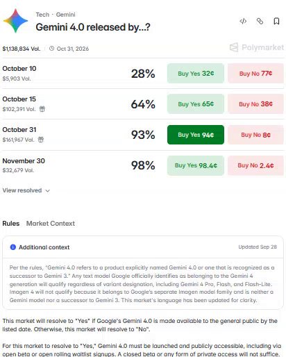Polymarket puts Gemini 4 Argon release within a week at 65%