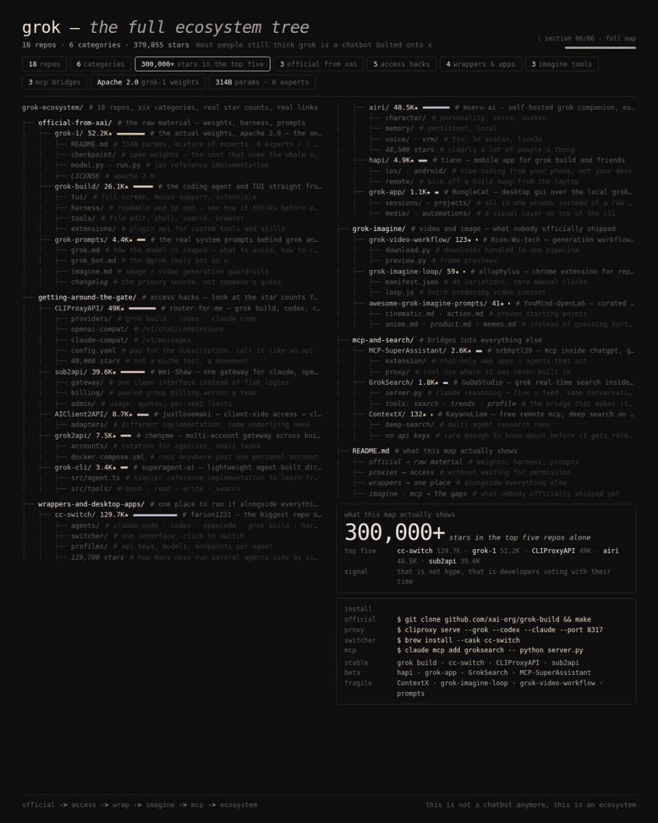 18 repos built around xAI's open Grok weights, collected