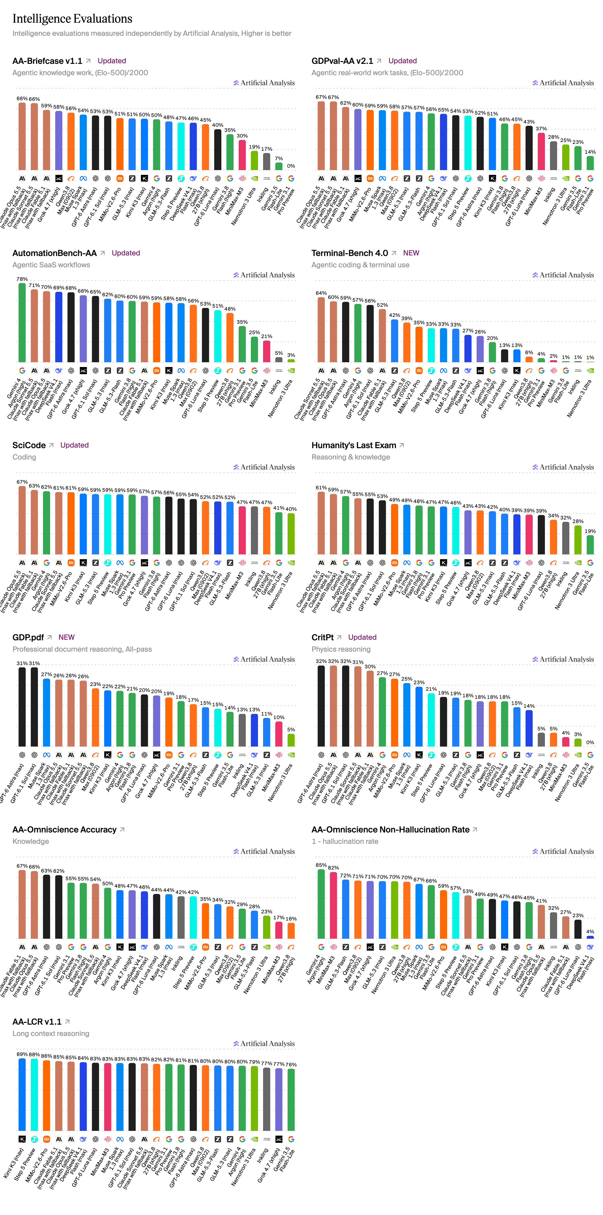 Artificial Analysis publishes full Gemini 4 Argon high-reasoning benchmarks