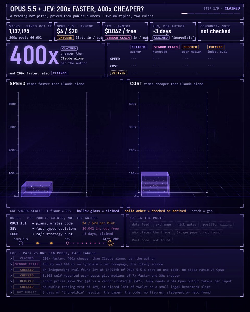 Jev + Opus 5.5 交易 agent 的 200x/400x 说法核查