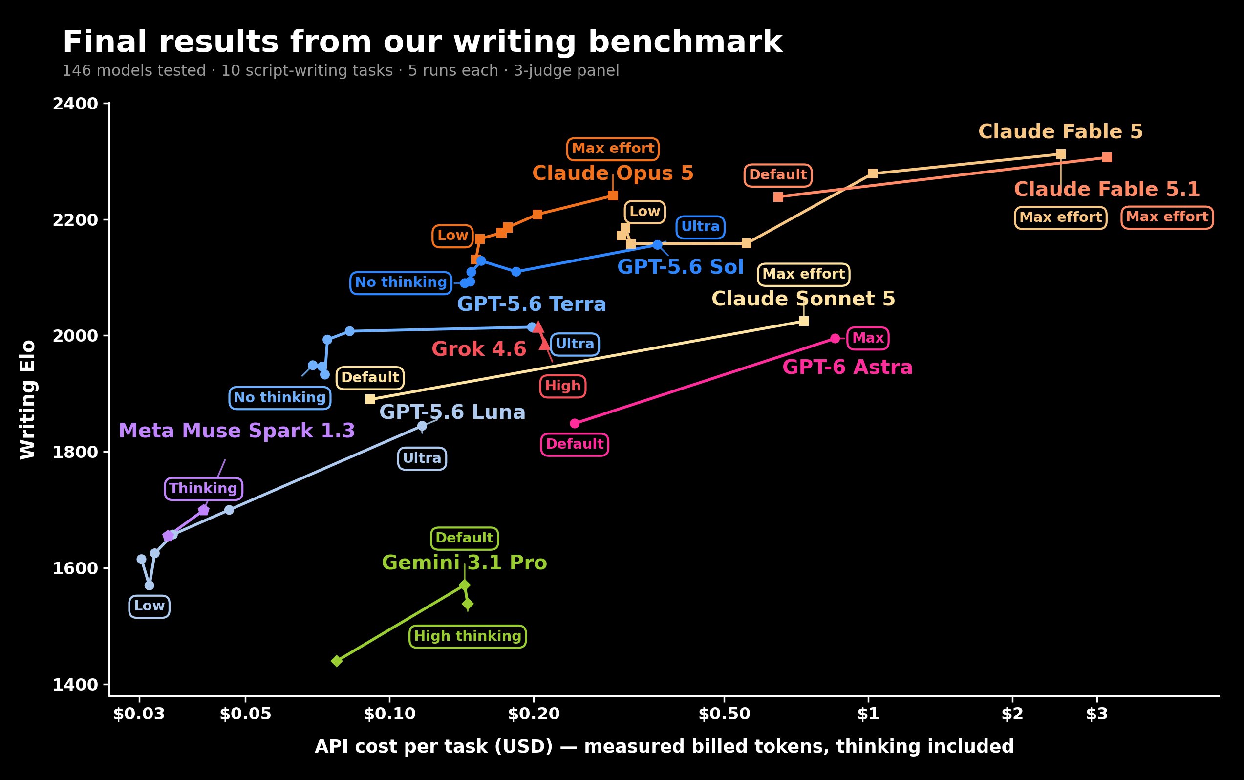 146 model variants tested on creative writing: Astra ranks last on value