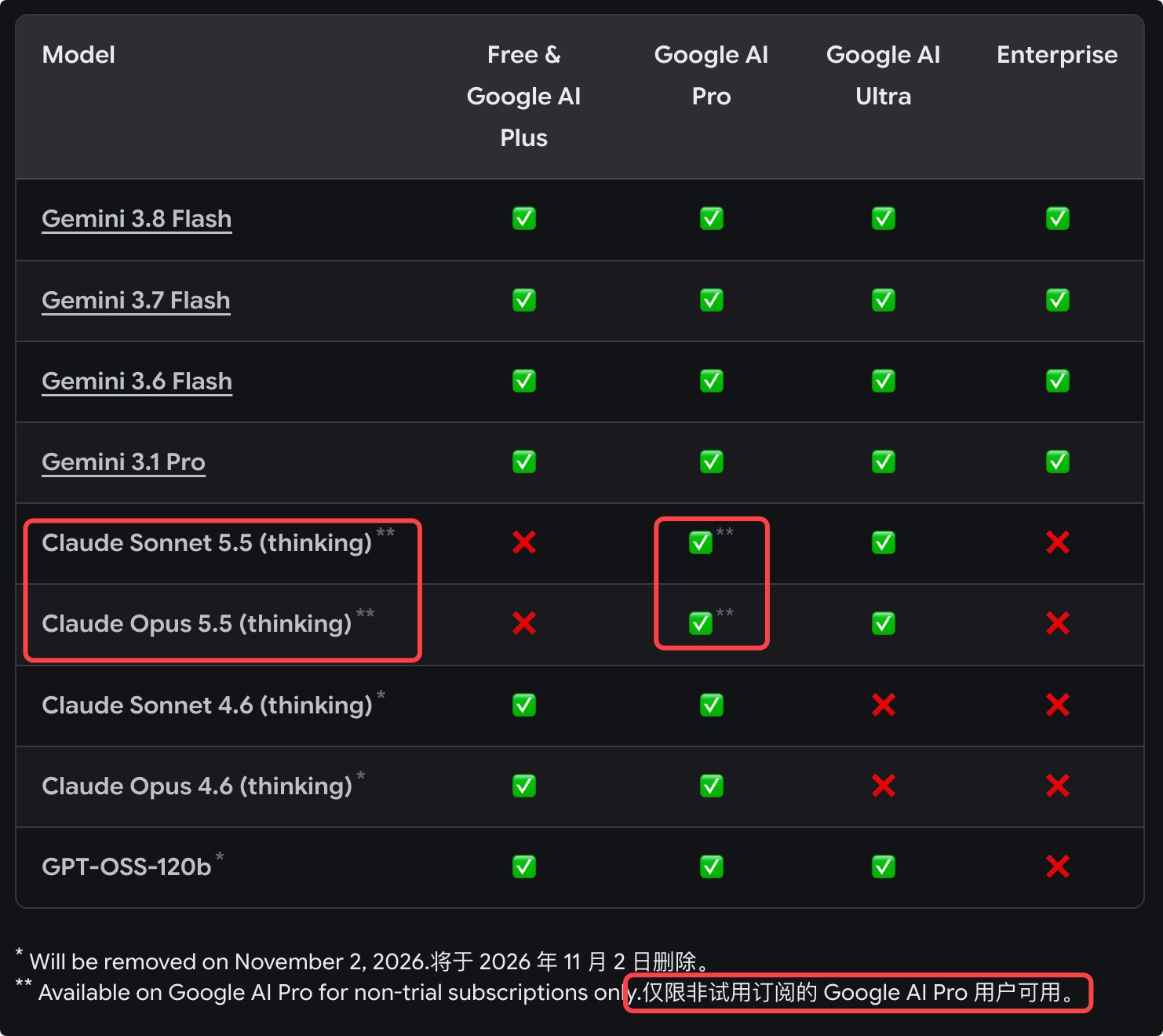Antigravity adds Claude Opus 5.5, but student AI Pro plans are excluded