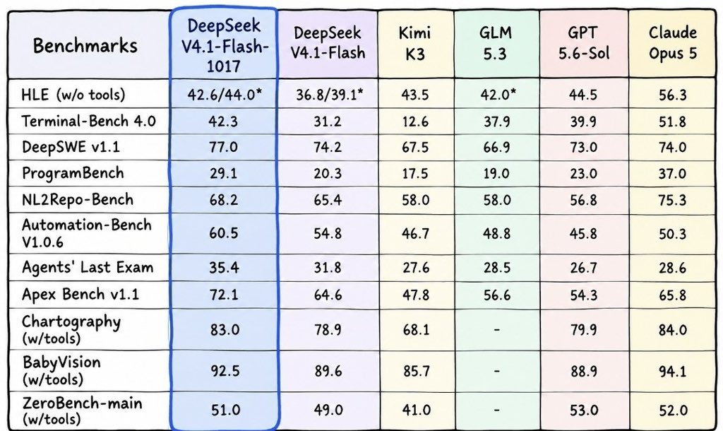 DeepSeek V4.1 Flash 1017 coding benchmarks beat Opus 5