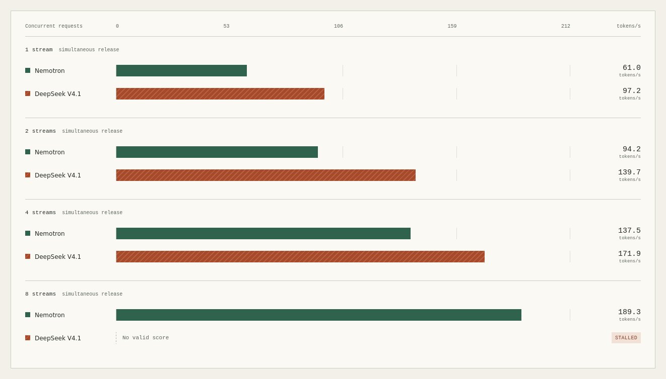 DeepSeek V4.1 Flash vs Nemotron 3.5 Super VL: throughput and time to first token