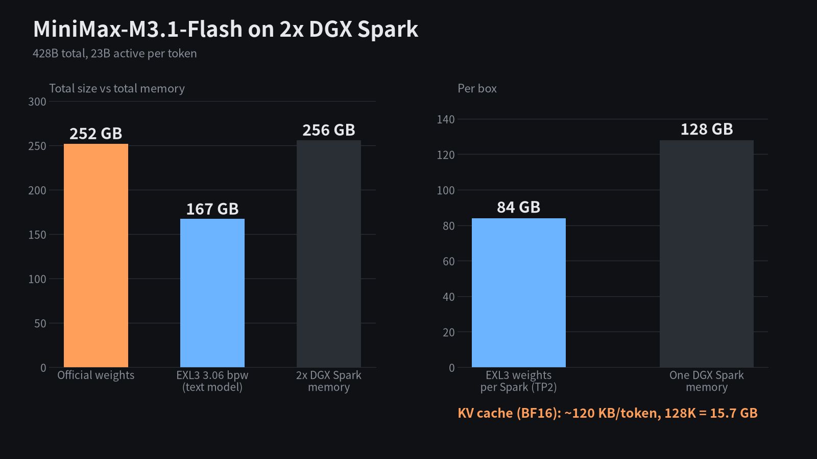 MiniMax M3.1 Flash open weights: 428B total / 23B active, EXL3 quant fits two DGX Sparks