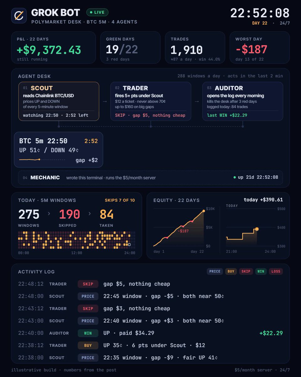 Grok Bot 比特币五分钟市场胜率 44% 仍盈利