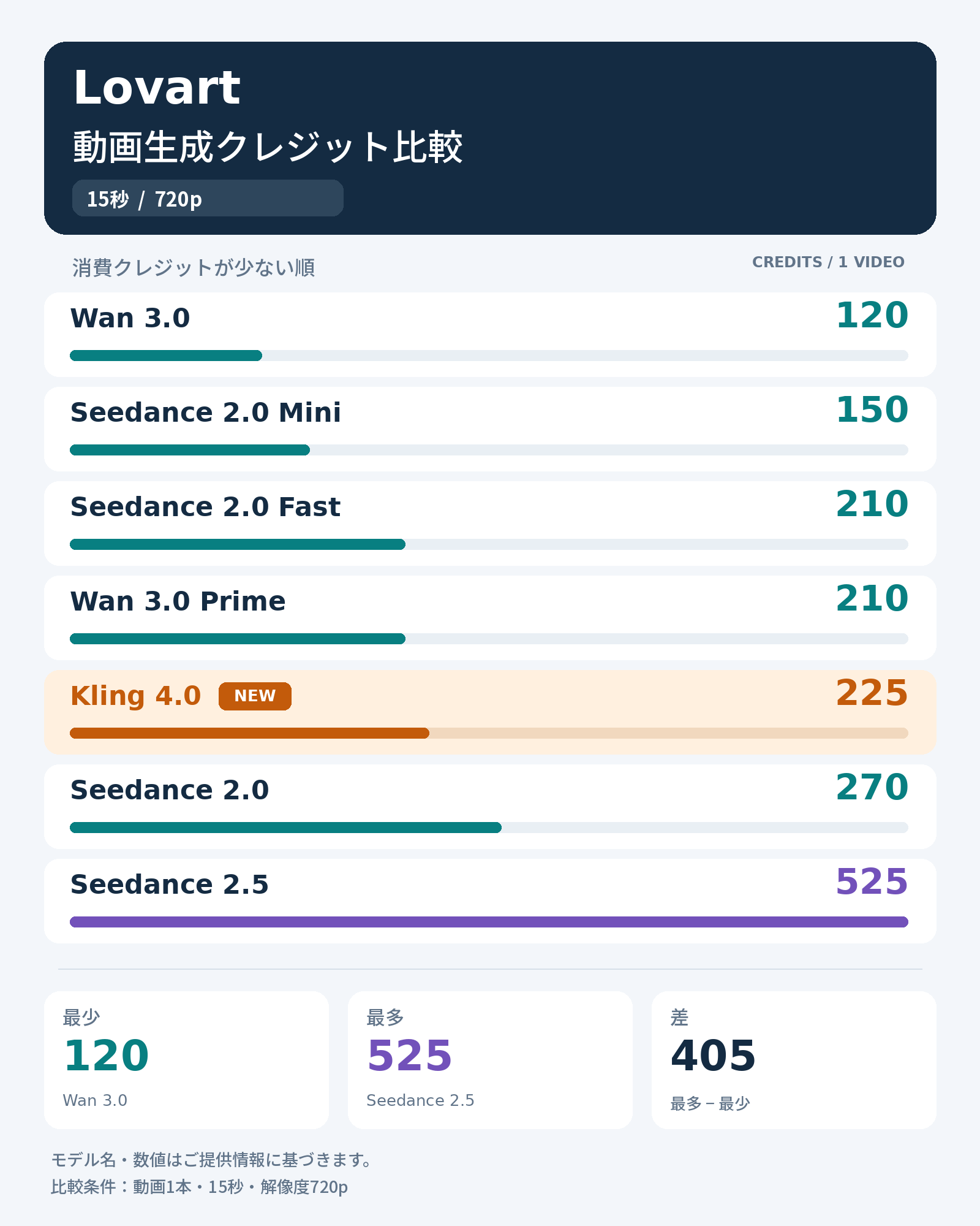 Lovart 接入 Kling 4.0，积分消耗低于 Seedance 2.5