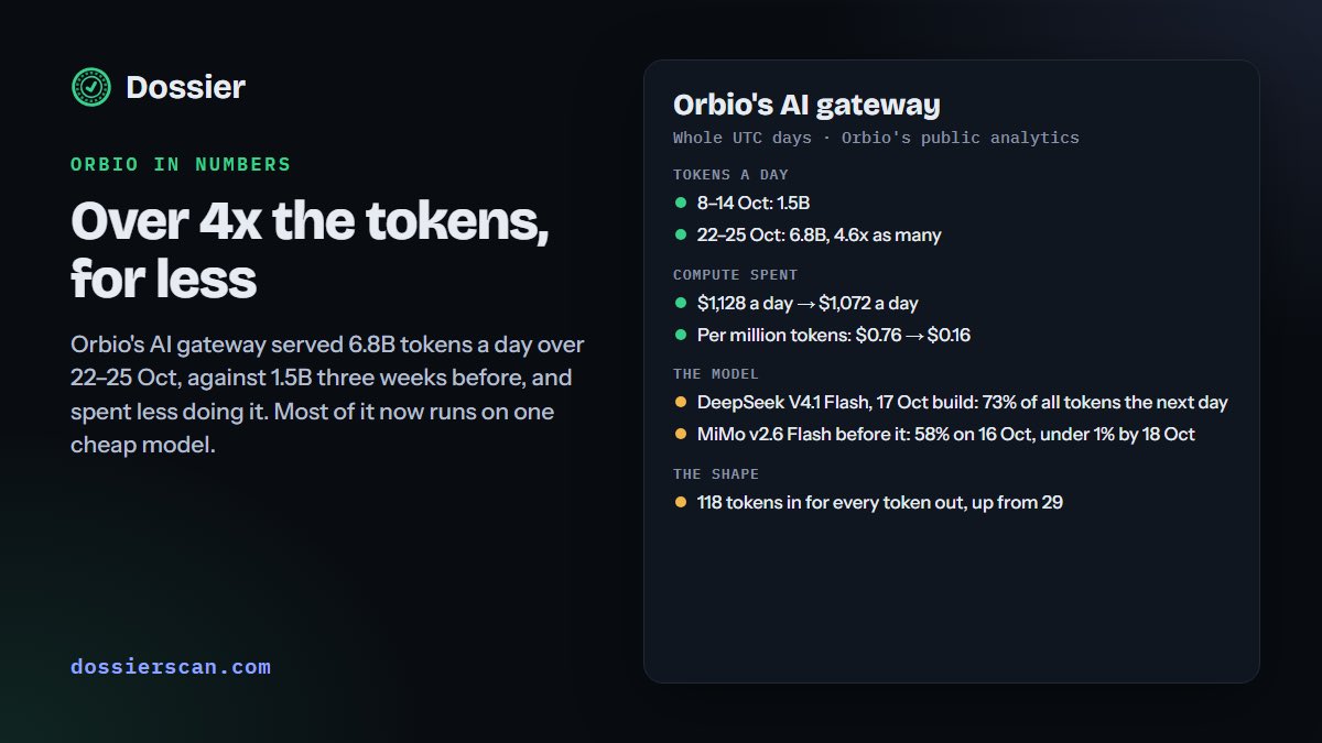 Orbio 网关数据：V4.1 Flash 1017 上线次日占 73% token