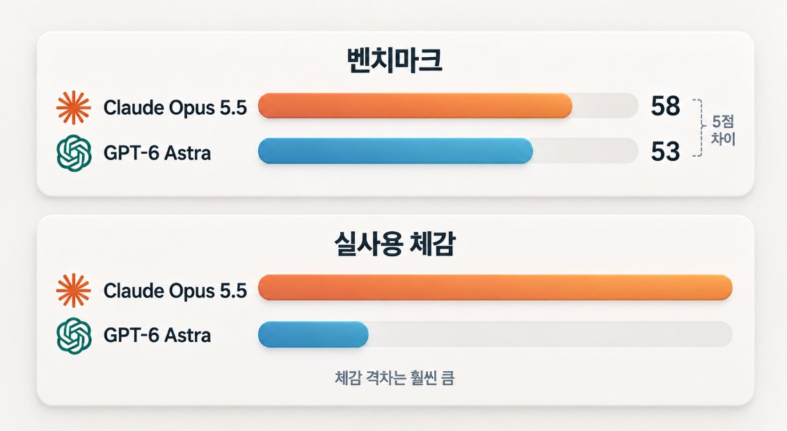 实测称 Astra 与 Opus 5.5 综合分仅差 5 分但体感差 20 分