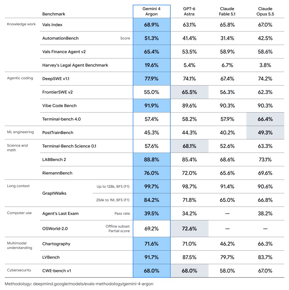 西语博主晒 Gemini 4 Argon 基准成绩