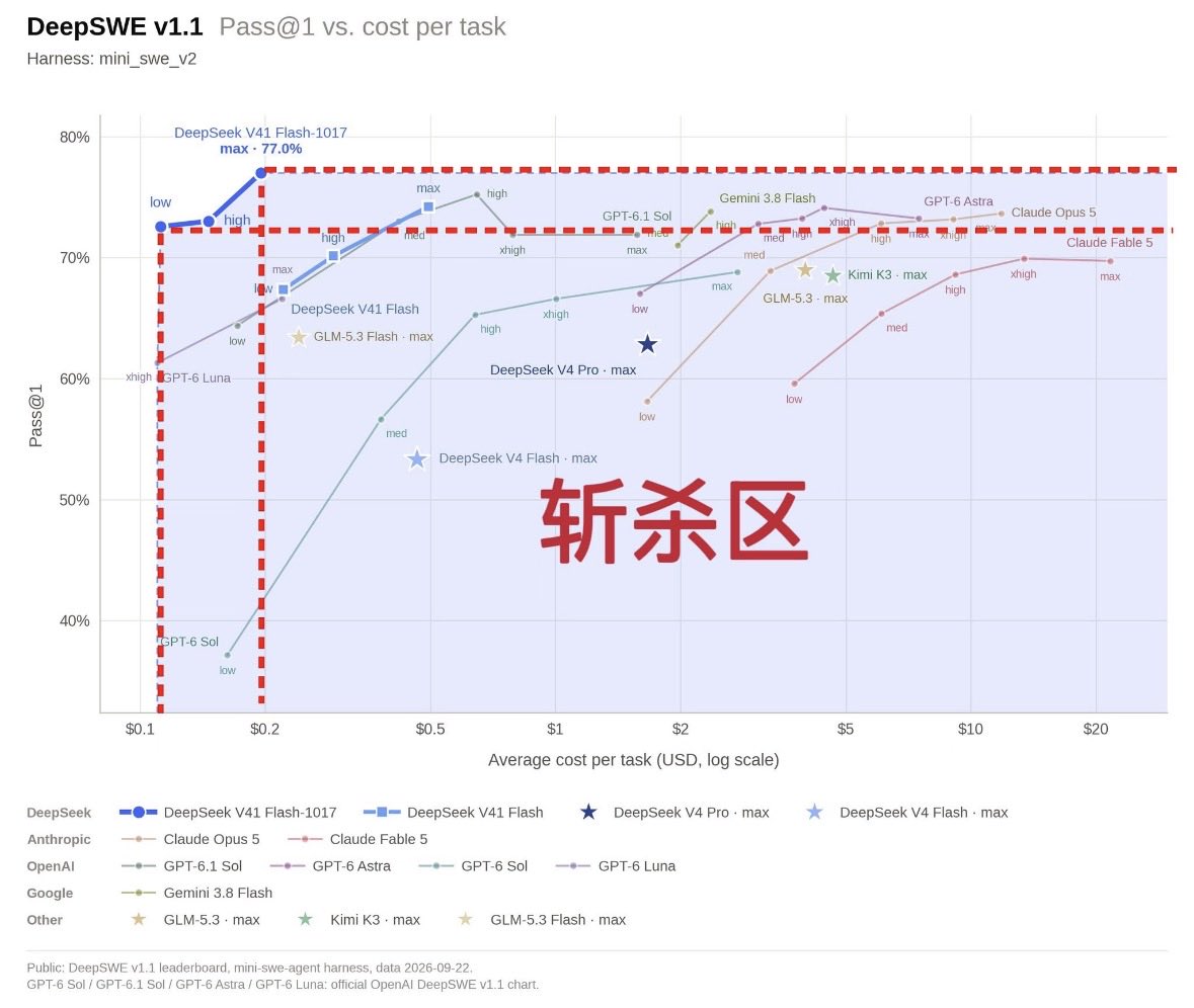 实测称 V4.1 Flash 1017 强于 Gemini 4 Argon，介于 Opus 5 与 Fable 5 之间