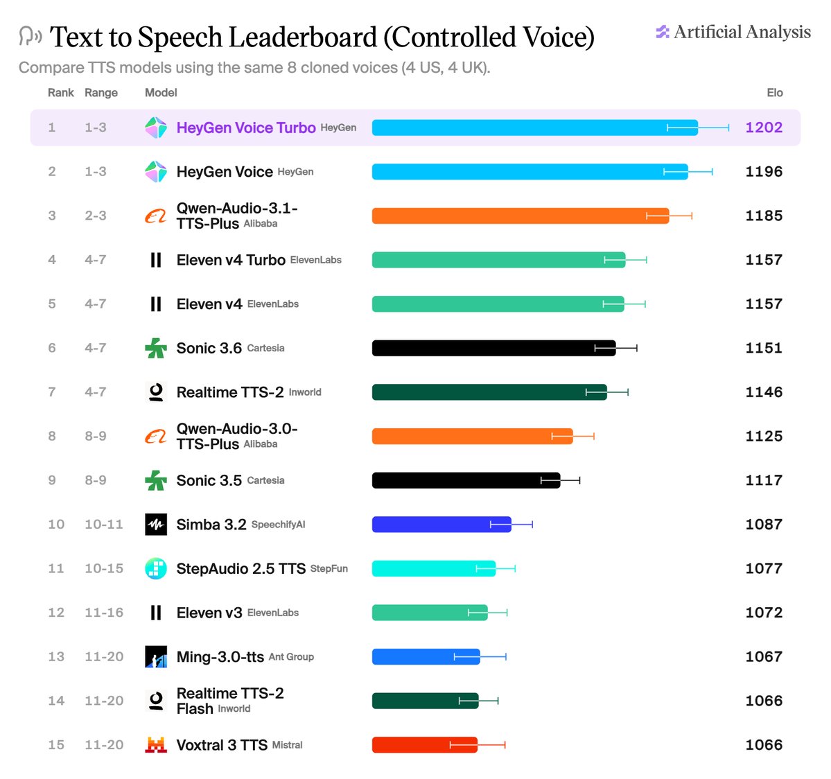 HeyGen Voice Turbo 登顶 TTS 榜单，价格低至 $4/百万字符