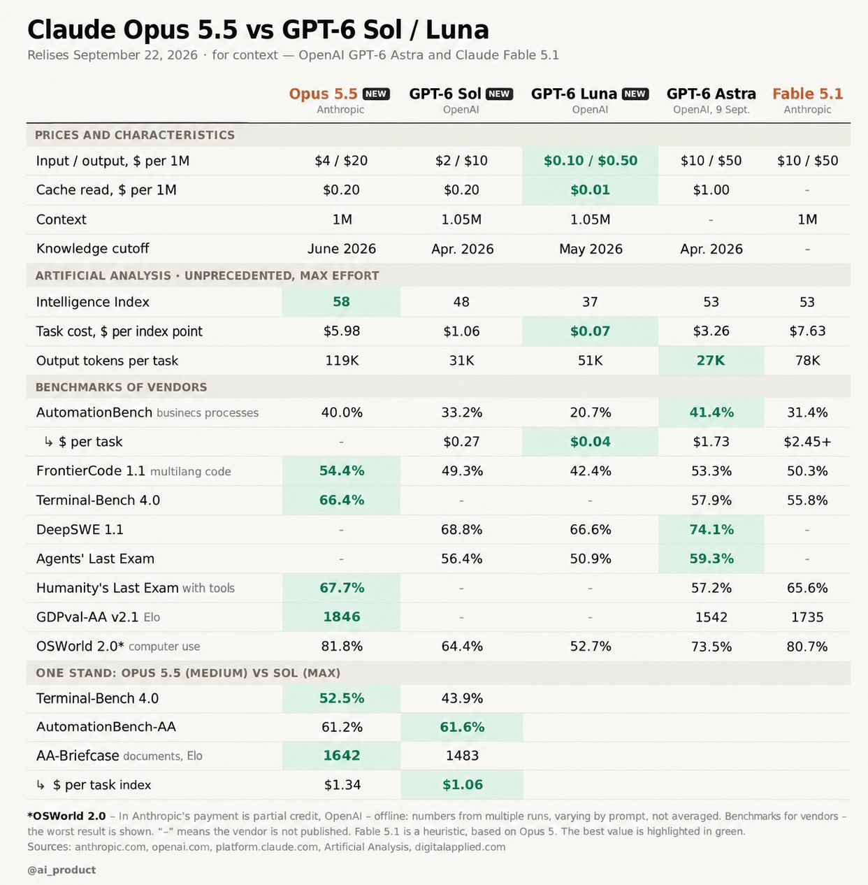 Opus 5.5 vs GPT-6 Sol and Luna: price, context and cost per task compared