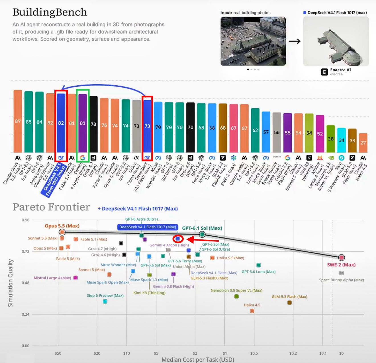 V4.1 Flash 1017 在 BuildingBench 3D 重建拿 81.9 分、$3.01/任务